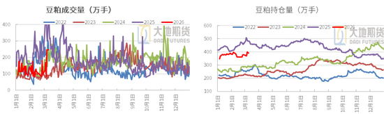 豆粕：短期支撑仍在，中期拐点存疑