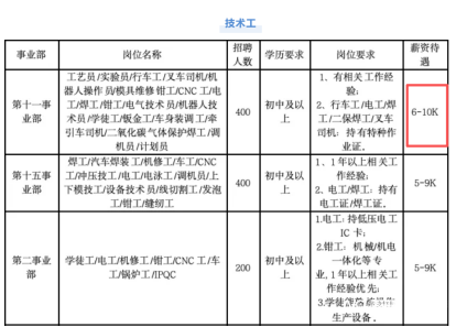 比亚迪春季大规模招聘超4000名工人，最高月薪上万