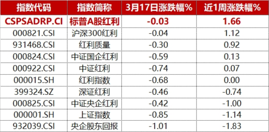 逆市“九连阳”！标普A股红利ETF华宝（562060）连续5日揽金8.9亿元，机构：高股息逻辑有望继续形成支撑