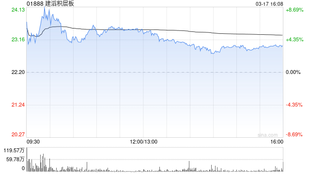 大华继显：升建滔积层板评级至“买入” 目标价上调至25.3港元