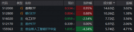 A港冲高回落！光模块急跌，高“光”创业板人工智能ETF挫逾4%！大金融发力，华宝基金银行ETF逆市六连升