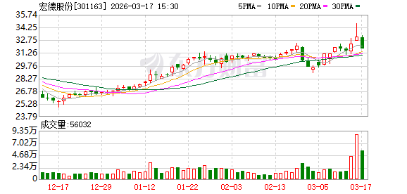 宏德股份：会与客户协商对产品价格进行合理调整 抵消原材料价格上涨带来的不利影响
