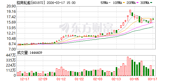 招商轮船大宗交易成交443.93万股 成交额7320.41万元