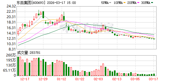 东百集团现3笔大宗交易 总成交金额2.65亿元