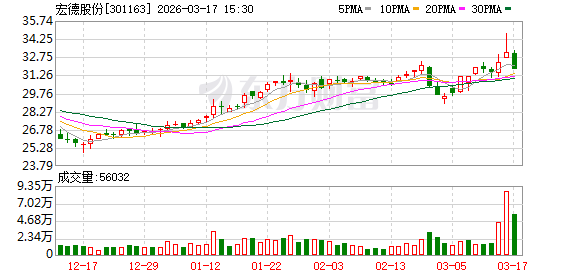 宏德股份：产品毛利率水平与当时的原材料价格、劳动力成本、产能利用率、订单价格等多种因素有关