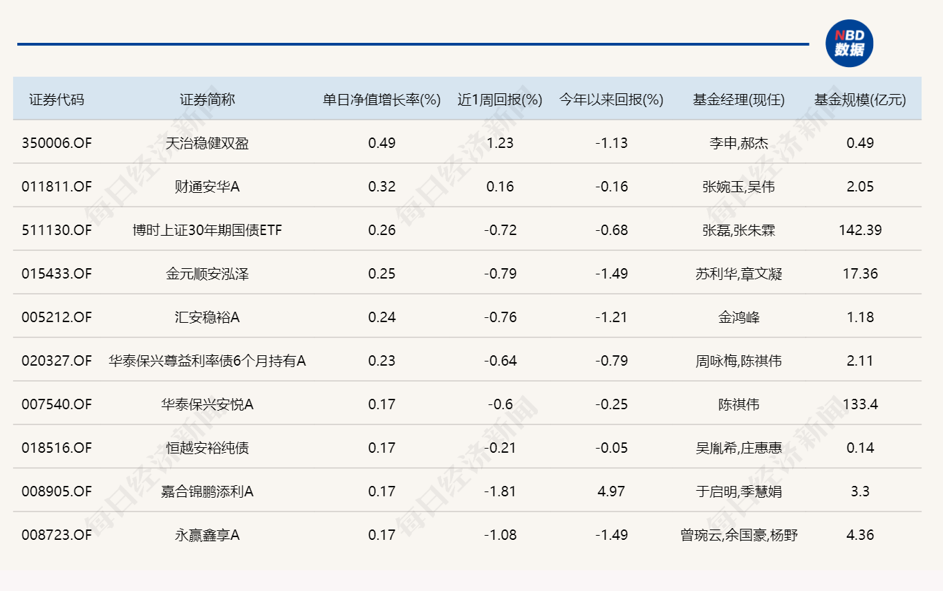 市场全天震荡调整，超20只基金跌逾6%，无一只涨超2%