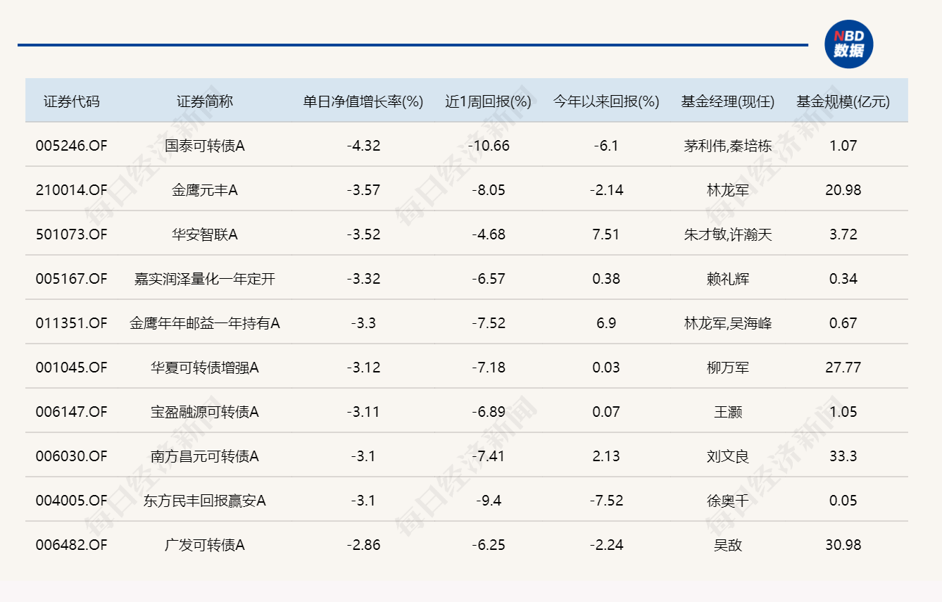 市场全天震荡调整，超20只基金跌逾6%，无一只涨超2%