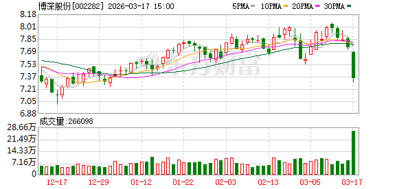 博深股份：2025年第四季度盈利为负