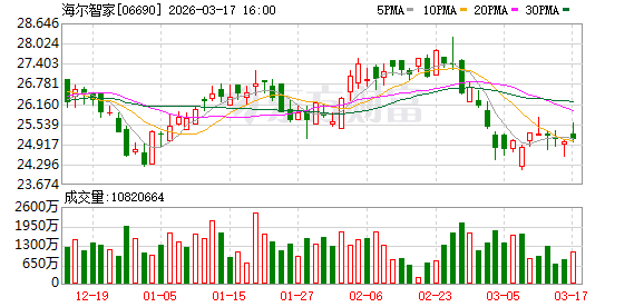 海尔发布六大产业生态布局 新时达具身智能战略加速落地