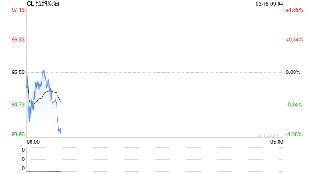 开盘|国内期货主力合约涨跌互现 集运欧线、甲醇涨超4%