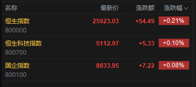 快讯：恒指高开0.21% 科指涨0.1% 芯片股高开 新消费概念股活跃