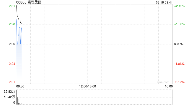 惠理集团将于6月10日派发末期股息每股0.055港元