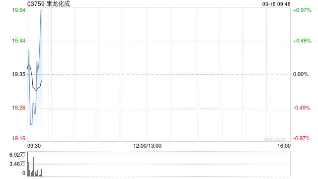 康龙化成遭Norges Bank增持55.75万股 每股作价约19.6港元