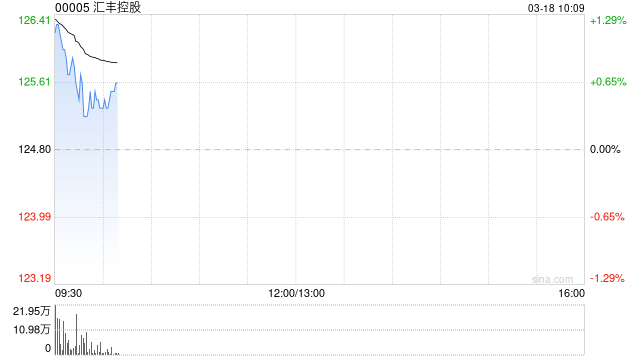汇丰控股拟发行永久后偿或有可转换证券