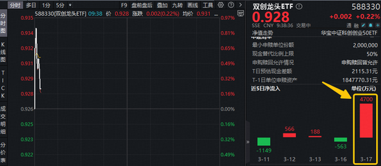 什么信号？4700万资金布局新质生产力！光模块+半导体携手反攻，华宝基金双创龙头ETF(588330)盘中摸高0.86%