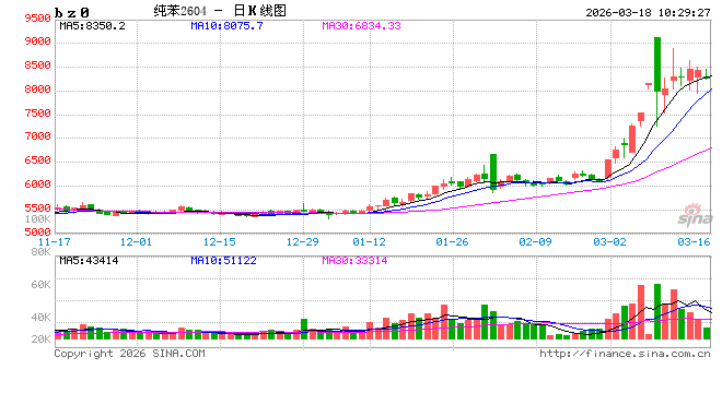 华泰期货：中东战事烈度仍高，芳烃支撑仍存