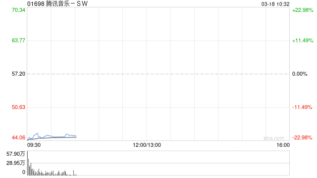中金：维持腾讯音乐-SW跑赢行业评级 予港股目标价67.5港元