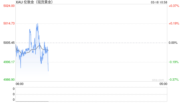 中东冲突升级推升避险需求叠加美联储维持利率预期，黄金价格徘徊5000美元关口面临方向选择