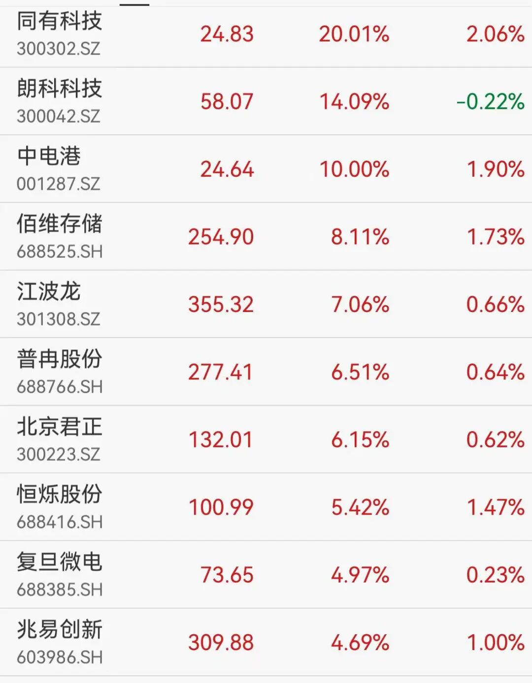 A股港股存储芯片猛拉！佰维存储创新高，MINIMAX涨11%，智谱涨超9%