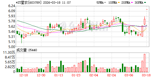 *ST星农因财务造假拟被罚 涉案子公司虚增营收超6000万