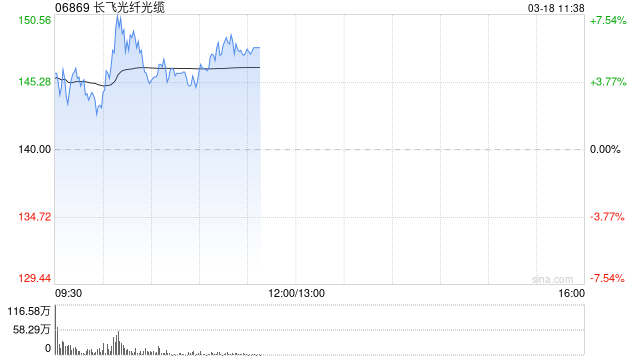 长飞光纤光缆午前涨超5% 光纤光缆需求增长显著行业价格大幅上调