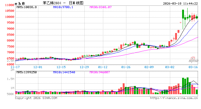 2月先扬后抑，3月成本飓风--苯乙烯市场逻辑切换