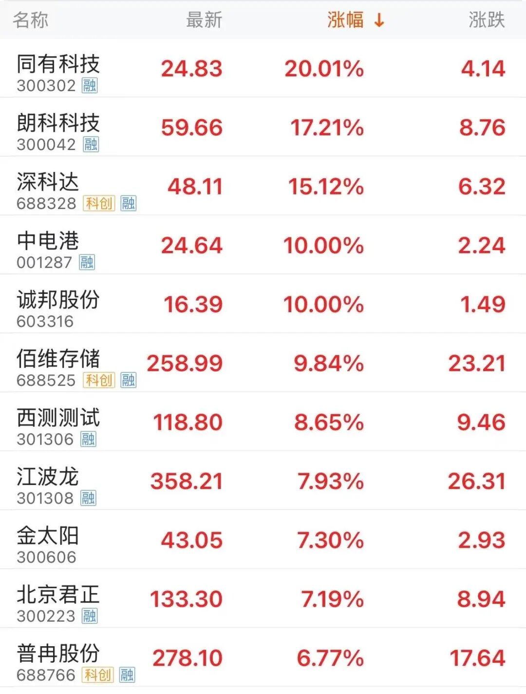 千亿市值存储龙头，股价历史新高