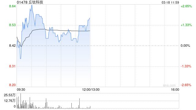 中金：维持丘钛科技跑赢行业评级 下调目标价至12.1港元