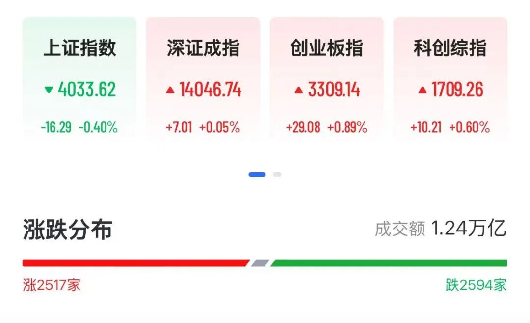 A股算力、芯片股爆发，腾讯概念股20cm涨停，铝颜料龙头狂飙450％