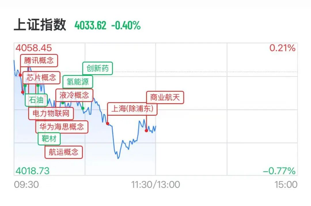 A股算力、芯片股爆发，腾讯概念股20cm涨停，铝颜料龙头狂飙450％