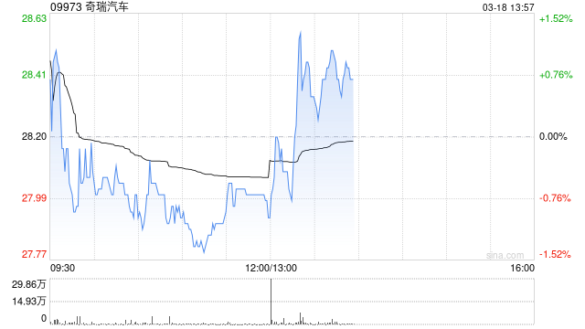 奇瑞汽车将于6月26日派发末期股息每股0.86元