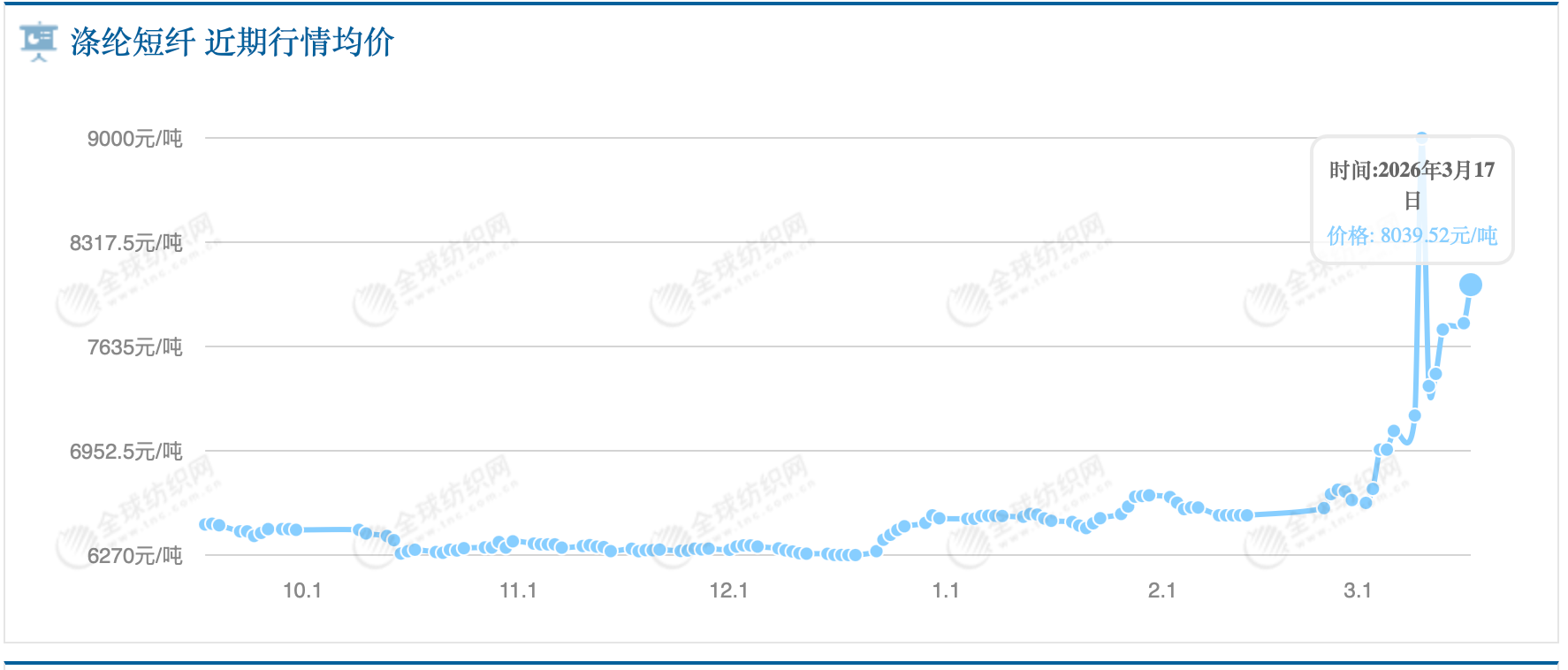 油价上涨，冲锋衣可能更贵
