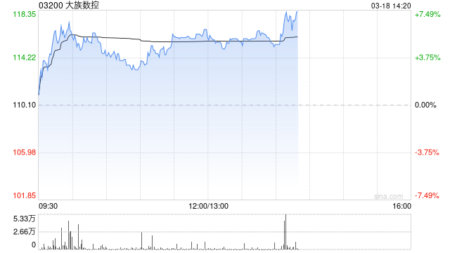 大族数控午后涨超5% PCB确定性与重要性渐进提高