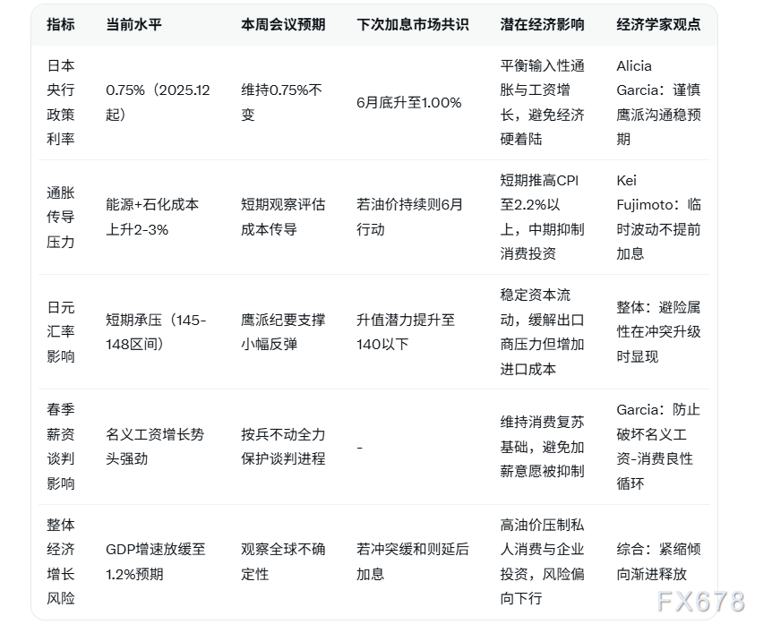 地缘冲突复杂化日本央行决策，预计维持0.75%利率鹰派按兵不动