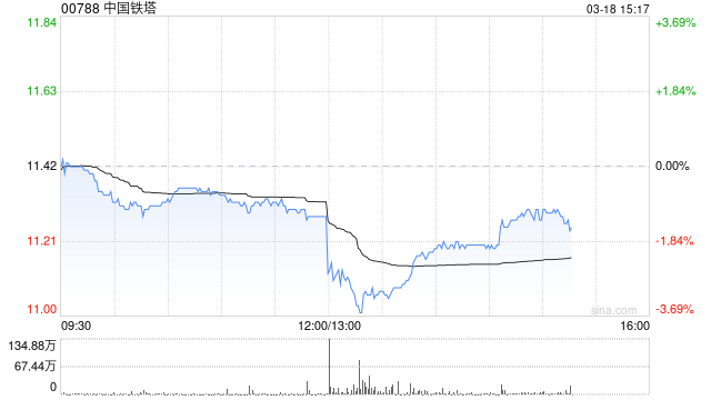 中国铁塔发布年度业绩 股东应占利润116.3亿元同比增长8.4%