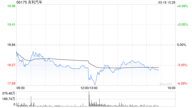 吉利汽车将于7月30日派发末期股息每股0.5港元