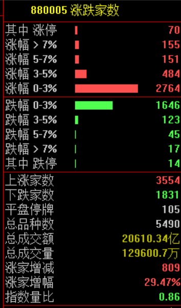 刚刚，大反攻！大面积涨停，原因找到了！