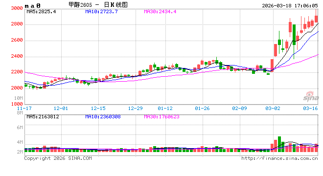 光大期货0318热点追踪：甲醇领涨能化，刷新反弹高点
