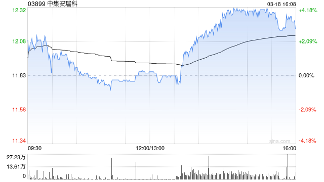 小摩：升中集安瑞科目标价至14港元 为防守性选择