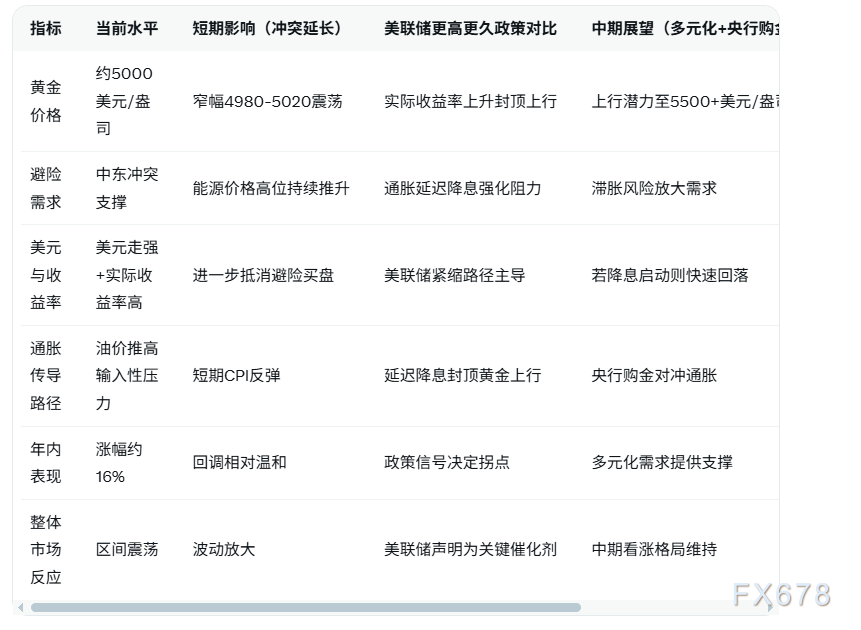 地缘冲突对冲强势美元，黄金窄幅震荡，延续调整还是多头回归？