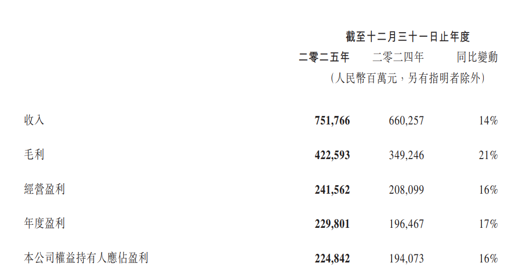 腾讯营收首次突破7000亿元