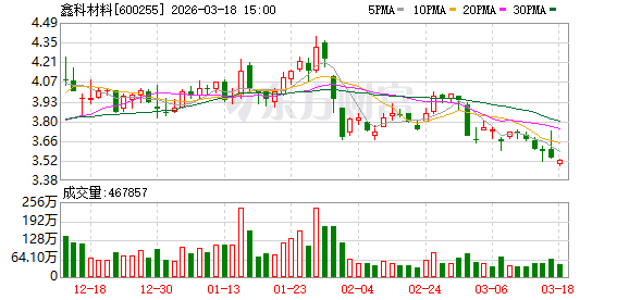 鑫科材料：公司及控股子公司不存在逾期担保事项