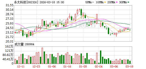 永太科技：公司不存在逾期担保