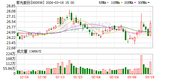 紫光股份：2025年1月-9月，公司控股子公司新华三国际业务收入34.78亿元