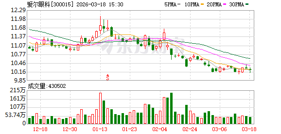 爱尔眼科：公司持续推进“1+8+N”战略，9家旗舰医院已基本建成投运