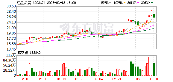红星发展：公司碳酸钡2023年、2024年的产量分别为22.94万吨和20.89万吨