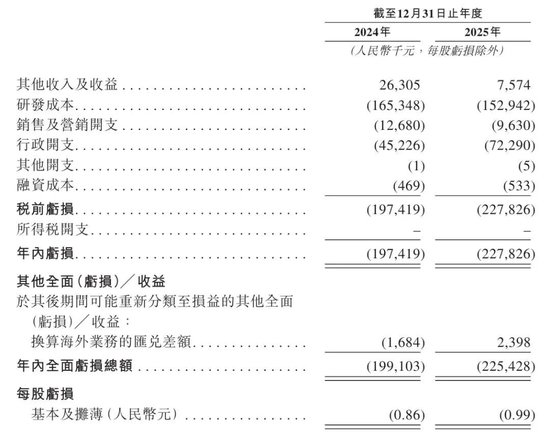 爱科百发冲刺港股：年亏损2.28亿 启明与高瓴是股东