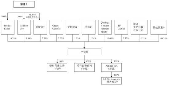 爱科百发冲刺港股：年亏损2.28亿 启明与高瓴是股东