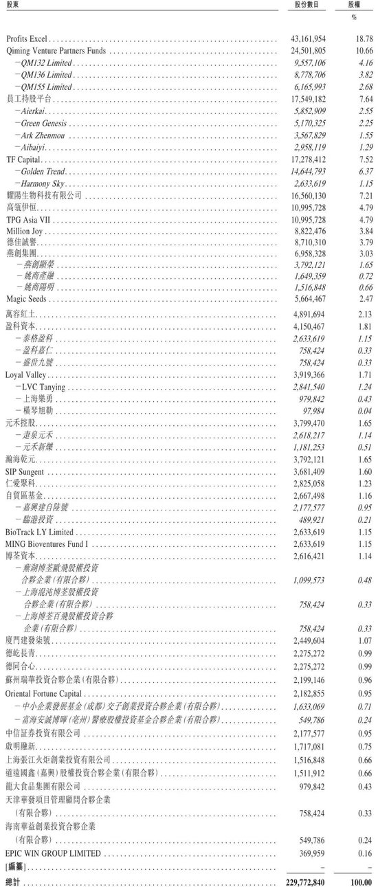 爱科百发冲刺港股：年亏损2.28亿 启明与高瓴是股东