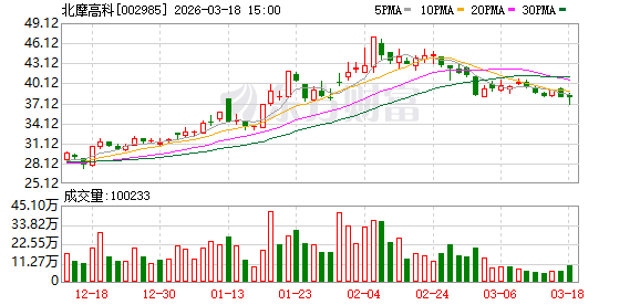 北摩高科：2025年公司子公司京瀚禹实现营业收入2.61亿元
